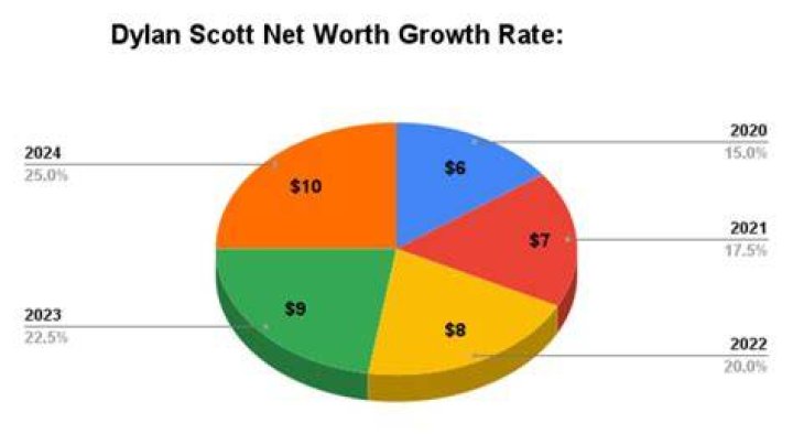 Dylan Scott Net Worth 2023 Discover Any Celebrity's Net Worth